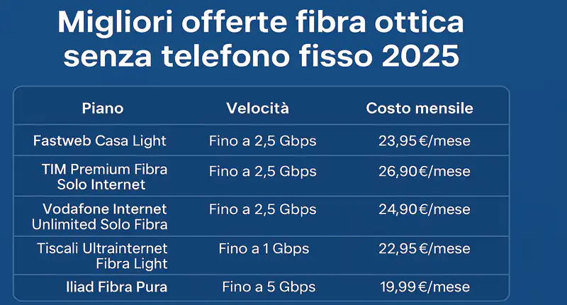 Migliori offerte fibra ottica senza telefono fisso 2025